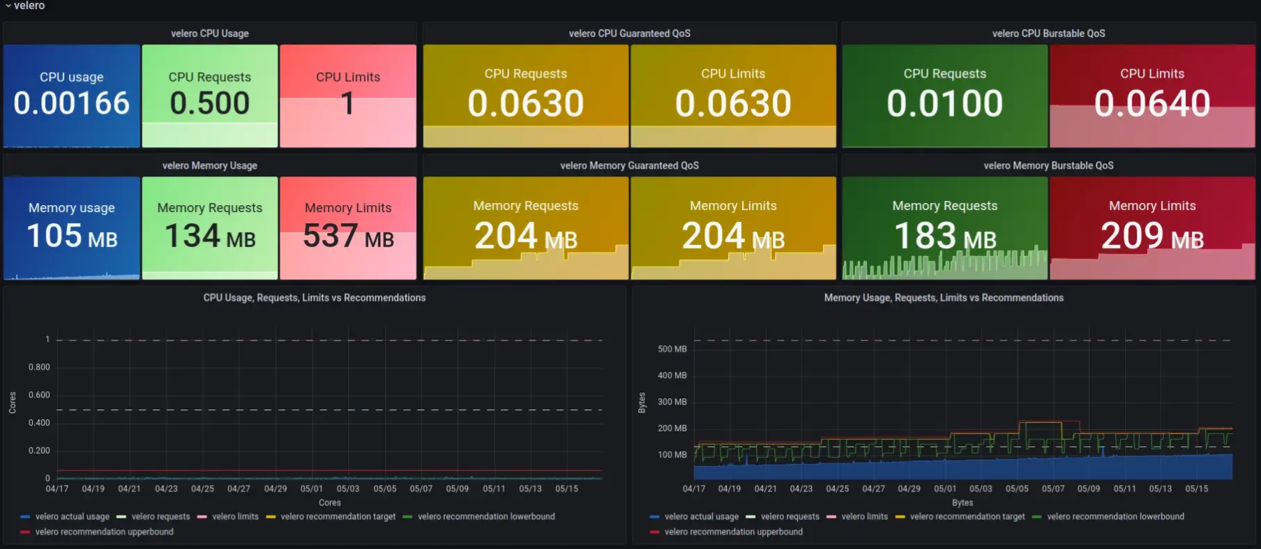 Requests &amp; Limits avec VPA, Goldilocks et Grafana