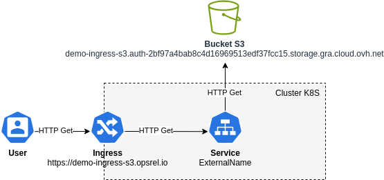 Requête HTTP via Ingress Controller et service ExternalName