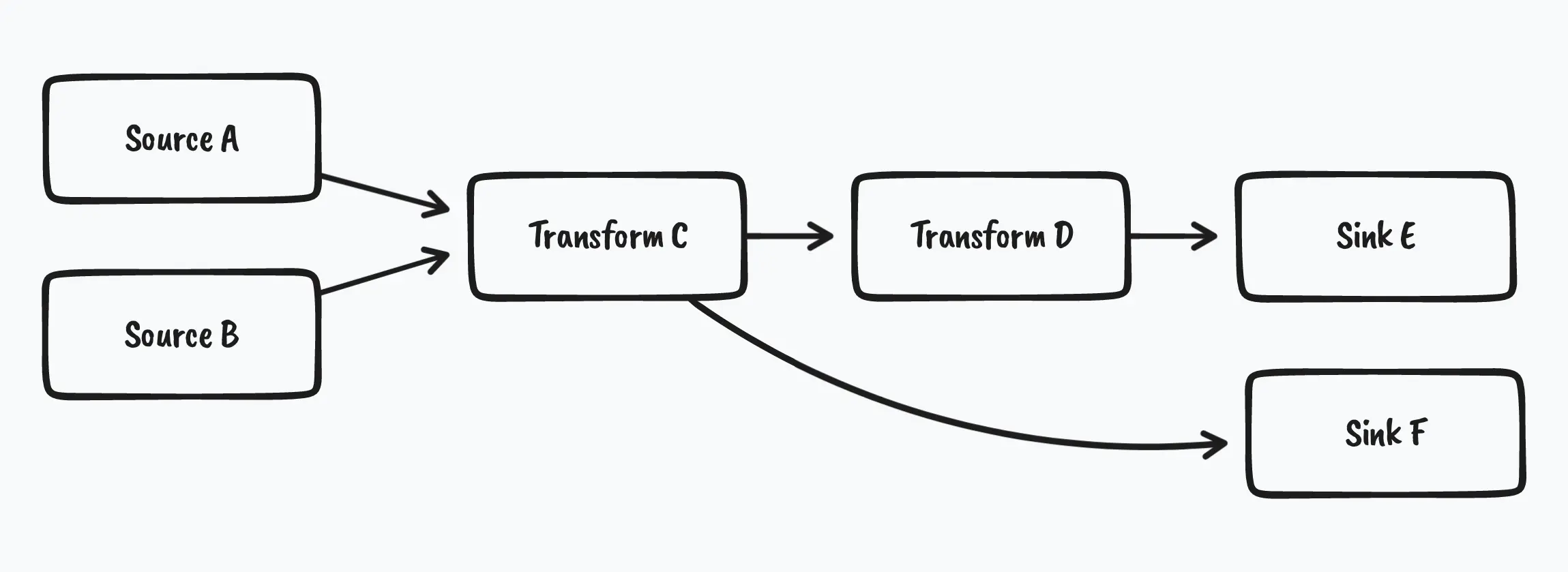 Architecture Vectordev